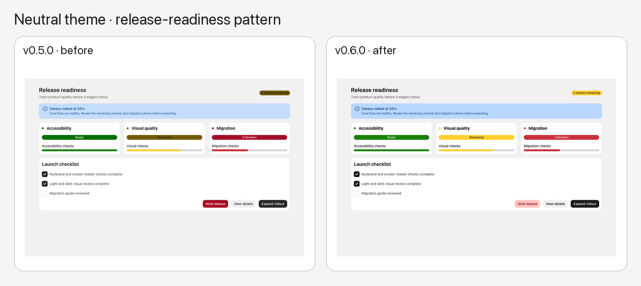 The identical release-readiness pattern rendered before and after the Neutral update in the current color mode. It compares info, success, warning, and error treatments across a banner, badges, status dots, progress bars, checkboxes, and primary, secondary, and destructive actions.